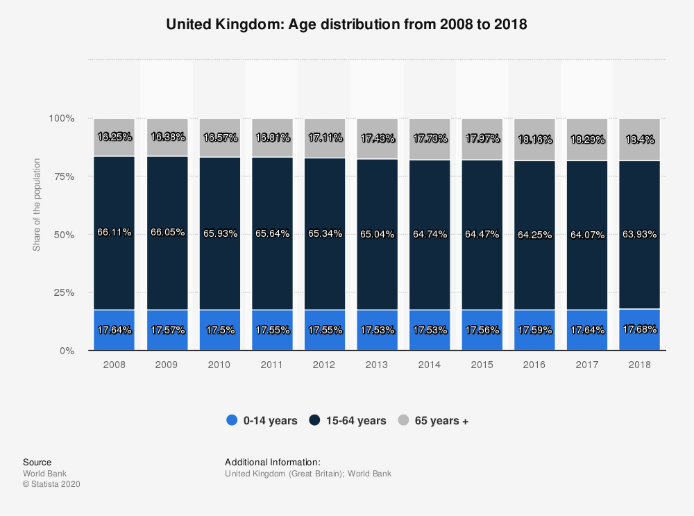 Age distribution in the UK