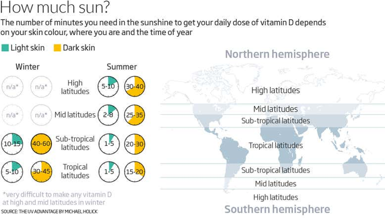 Vitamin D Status and Sunlight
